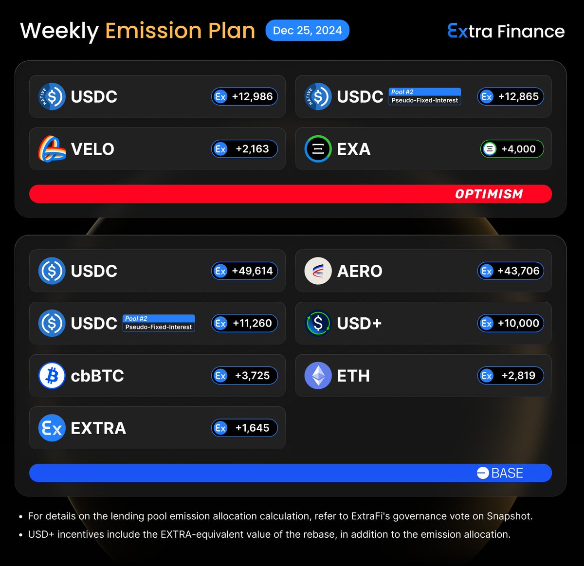 🎄 Merry Christmas! 🎄
🚀 Weekly Emission Plan for Epoch 76 in Lending Pools

Total $EXTRA Available for Allocation in Epoch 76: 140,783
- Weekly Emission for Epoch 76: 95,865
- Borrowing Fee Buyback from Epoch 75: 44,918(Weekly TWAP: $0.078502)

📅 Starting Dec 26th, 00:00 UTC.