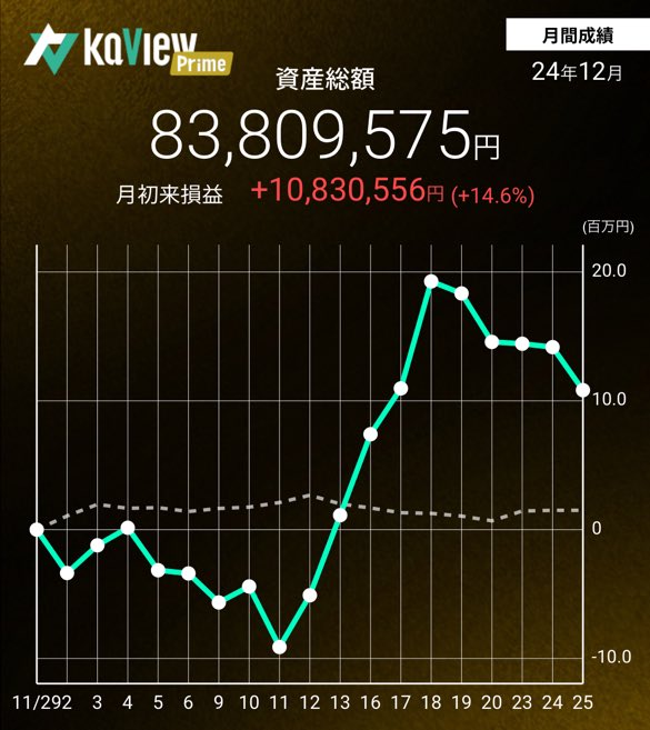 toczuki's tweet photo. 前日比▲3.8%

こんな日に大きくマイナス。

今日もトヨタ、日産などの自動車が強い。

半導体を損だしして、飲食を買い増し。

#カビュウ https://t.co/w3m2IDVIU6