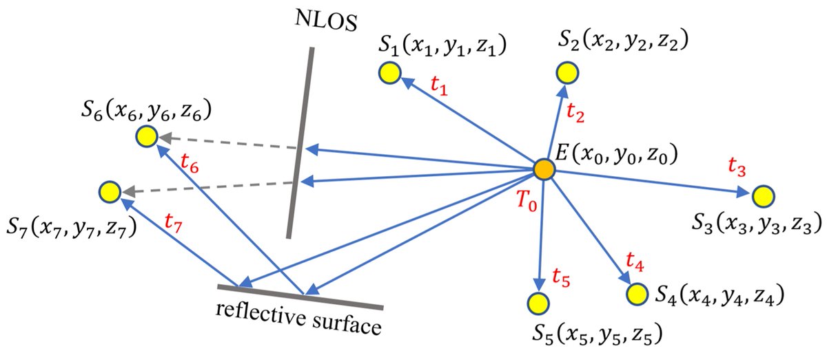 Sensors_MDPI's tweet image. Fast and Fault-Tolerant Passive Hyperbolic Localization Using Sensor Consensus 
mdpi.com/1424-8220/24/9…
@StudyObuda @VanderbiltU 
#sourcelocalization; #emitterlocalization; #faulttolerant