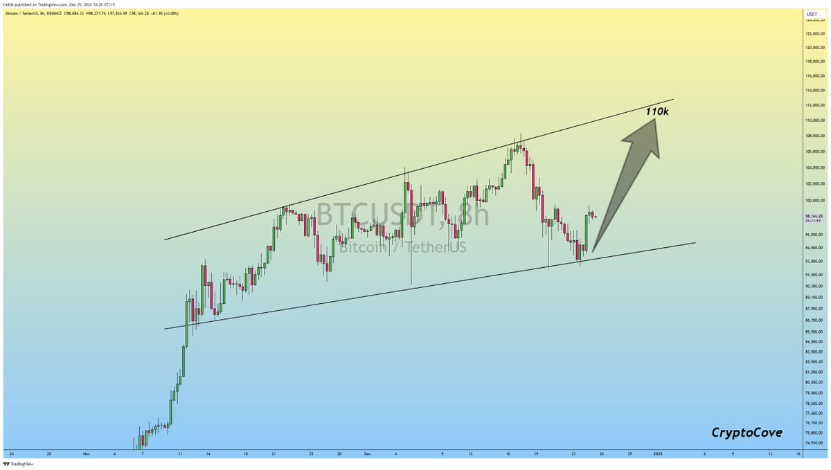 BTC #Bitcoin Bullish Rally incoming.. 🔜