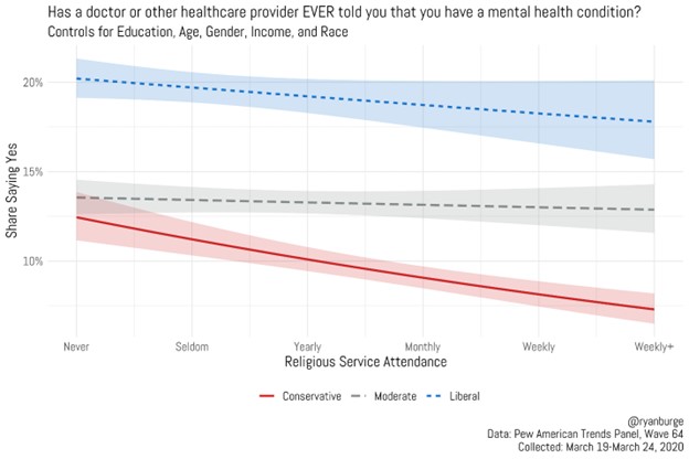 منطـــقي (@kwredpill) on Twitter photo صدمة العصر: لماذا تغرق العائلات الليبرالية في الاكتئاب بينما يزدهر المحافظون؟
كشفت دراسة علمية خطيرة في Social Science & Medicine–Mental Health حقائق تهز المجتمع:
1. فجوة مذهلة (2005-2018):
- المحافظون أسعد من الليبراليين بفارق ثابت 10%
- 2012: قفزة حادة في اكتئاب الليبراليين
- صدمة العصر: لماذا تغرق العائلات الليبرالية في الاكتئاب بينما يزدهر المحافظون؟
كشفت دراسة علمية خطيرة في Social Science & Medicine–Mental Health حقائق تهز المجتمع:
1. فجوة مذهلة (2005-2018):
- المحافظون أسعد من الليبراليين بفارق ثابت 10%
- 2012: قفزة حادة في اكتئاب الليبراليين
-