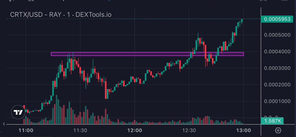 <a href="/CortexaiA/">CortexAI</a> 

#CRTX
$CRTX
After our contact, a very nice dip and a good buying opportunity were provided, and the volume is still good and new ceilings are being conquered one after another. This project has very high potential.