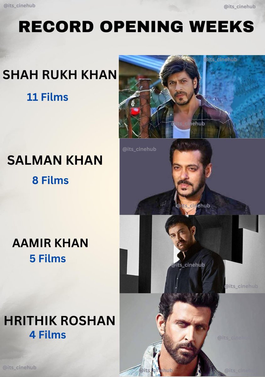 Its_CineHub's tweet photo. Record Opening Weeks in HINDI :- 

1. #SRK - 11 Films
2. #SalmanKhan - 8 Films
3. #AamirKhan - 5 Films
4. #HrithikRoshan - 4 Films

The Way Hrithik Roshan has destroyed his PEAK should be a CASE STUDY! 

@iamsrk @BeingSalmanKhan @iHrithik https://t.co/XZ0FiHXAYd