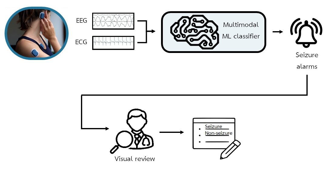 Bioeng_MDPI's tweet photo. ๐Excited to share the Editorโs Choice Paper, Volume x, Issue x: The Power of ECG in Semi-Automated Seizure Detection in Addition to Two-Channel behind-the-Ear EEG. Welcome to view this paper here๐ https://t.co/McnABXH2YL
#epilepsy #detection #multimodal #EEG #ECG #heart_rate https://t.co/zabo7J2f4V