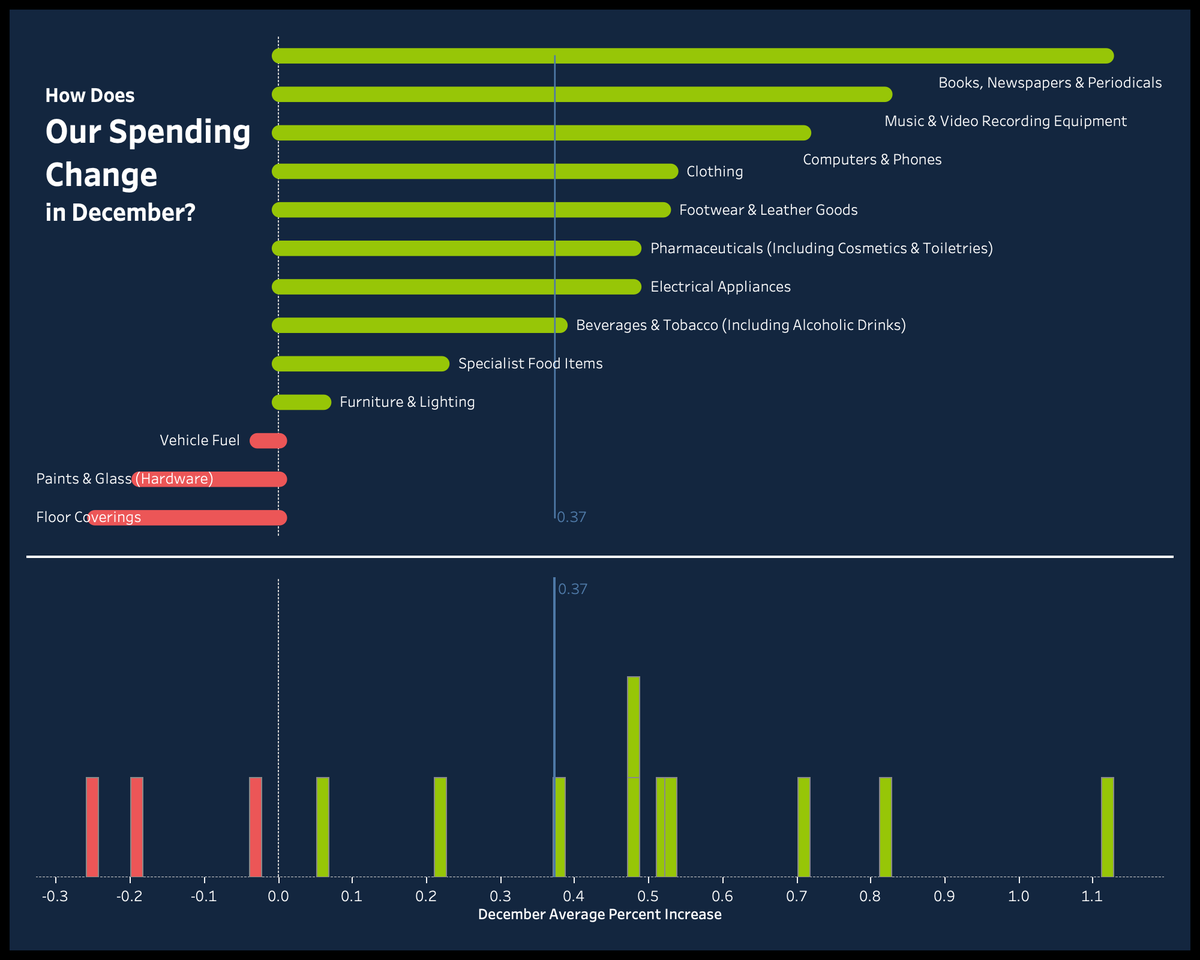 tamaball31's tweet photo. #MakeOverMonday W52 How Does
Our Spending Change in December?
Viz:https://t.co/Pn9WuqlRyy
@Tableau_Picasso
#makeovermonday #datafam #tableau #Week52 #MoM https://t.co/gUOXwqs3r0