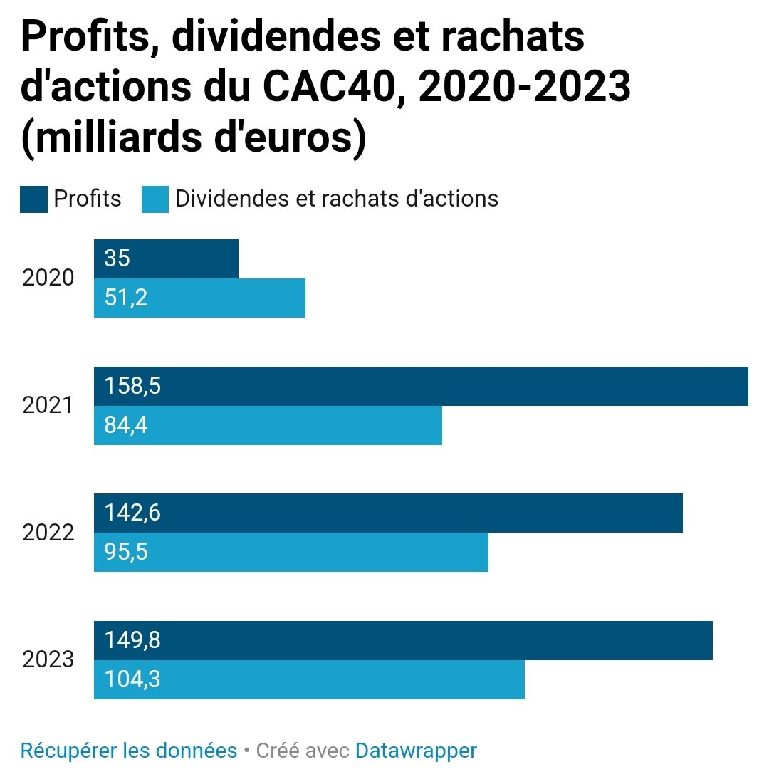 230 millions € par jour pour les actionnaires !

C'est Noël tous les jours pour les actionnaires : le CAC40 leur a consacré 336 milliards € entre 2020 et 2023 en dividendes et rachats d'actions.

Pendant ce temps, les entreprises du CAC40 ont réduit leurs effectifs en France !