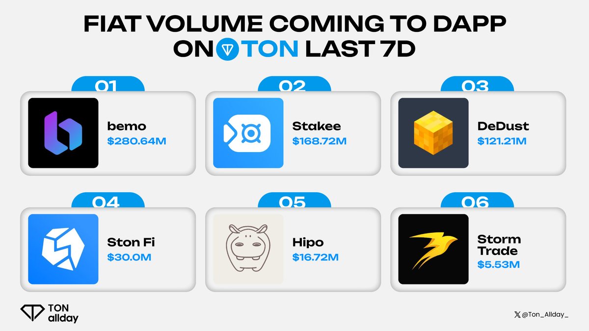 Ton_allday_'s tweet photo. 💰 Fiat Volume Flowing into DApps on @ton_blockchain  Last 7 Days 🚀

Here are the top DApps leading the charge:

1️⃣ @bemo_fi
2️⃣ #Stakee
3️⃣ @dedust_io
4️⃣ @ston_fi
5️⃣ @hipofinance
6️⃣ @storm_trade_ton

Which DApp has your attention this week? 🌟

#Ton_Allday https://t.co/xu4FLxrpr3