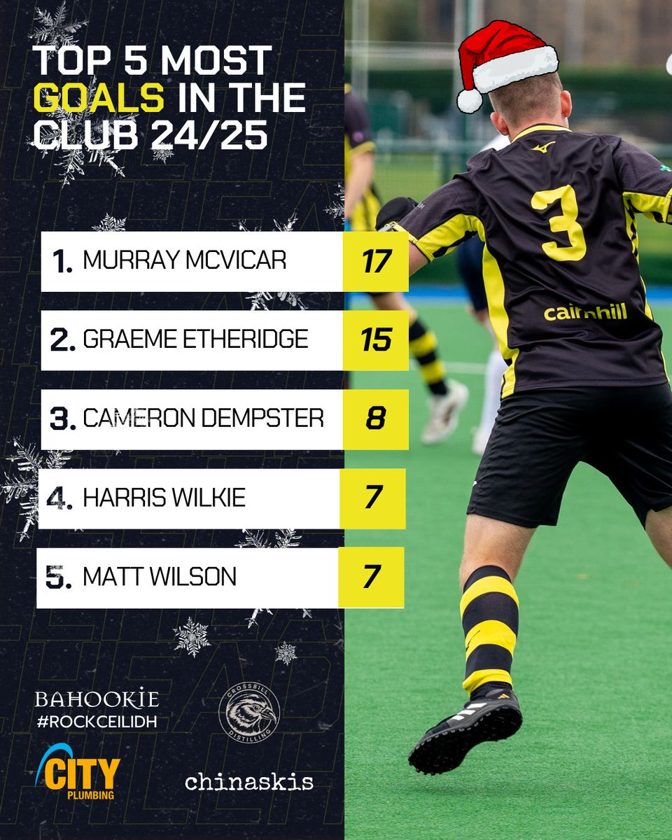 🟡⚫ MERRY CHRISTMAS EVERYONE ⚫🟡

Sorry to ruin your festivities by reminding you that Murray McVicar is top of a leader board but I promised him I would put this up.

Hope you all have a lovely holiday. Best wishes from Hillhead!