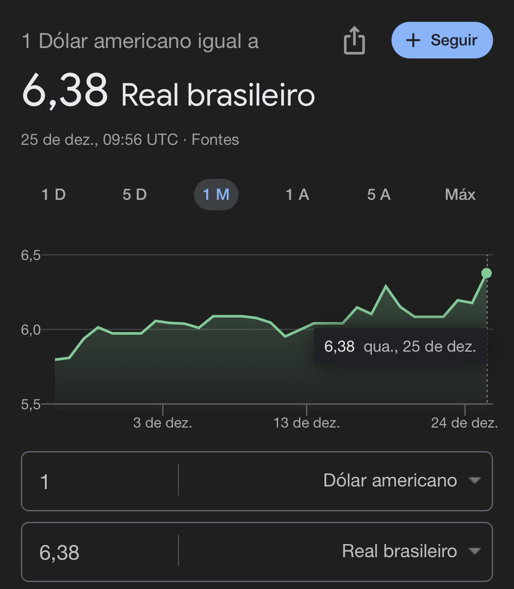 Dólar 6.38 JKKKKKKK presente de natal do Lula