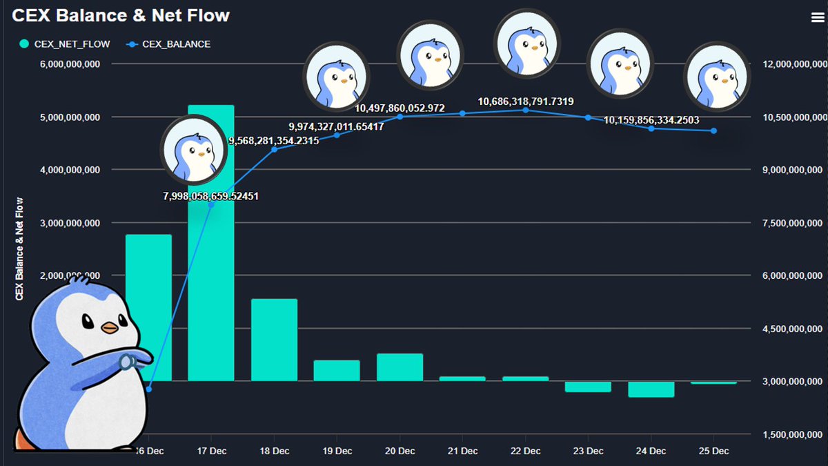 Ultimate $PENGU Token Dashboard is here!
Some noticeable metrics

1. CEX Balance Started to have increased outflow than inflow

🧵
flipsidecrypto.xyz/ahkek76/ultima…