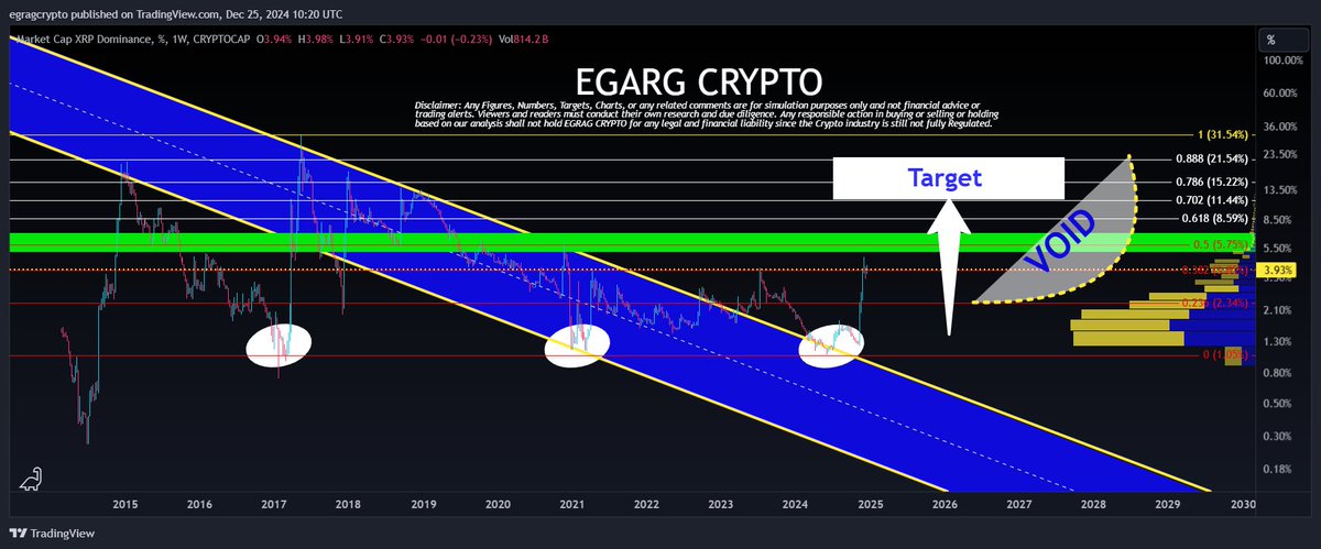 XRP Hakimiyeti Kaynak: TradingView