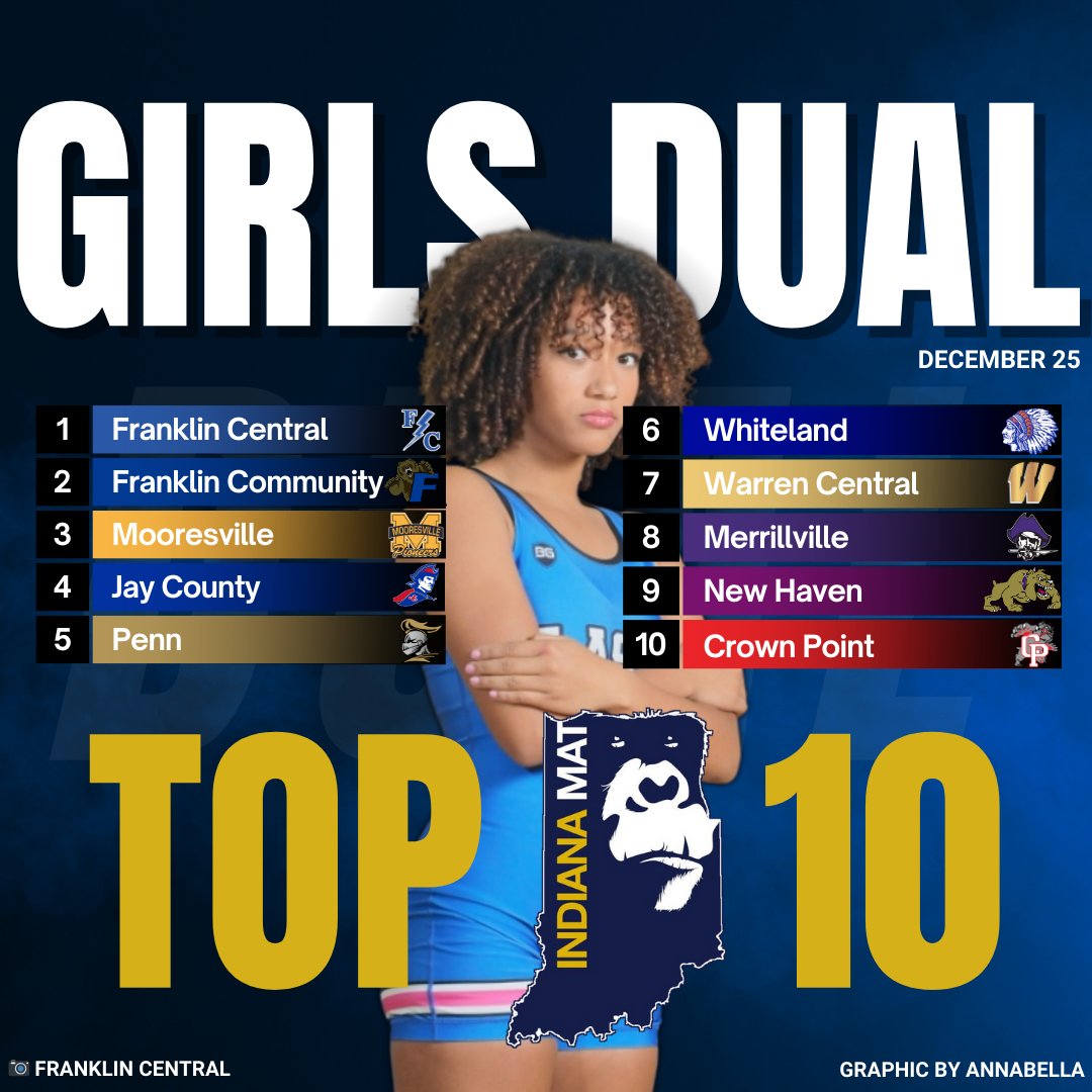 The girls state tournament will be starting in just over a week. Here are the updated dual rankings.

#800lbGorilla #TheresAWebsiteForThat

Here are the top 10 Girls dual teams
indianamat.com/index.php?/tea…