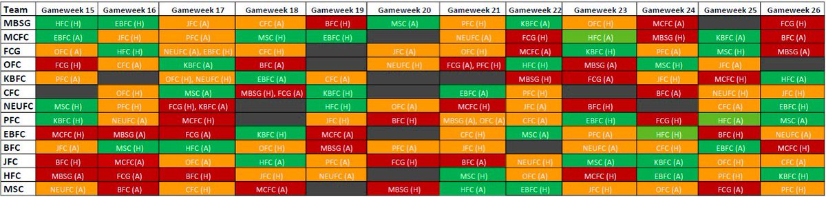 ISLFantasy's tweet photo. HERE IT IS ‼️
Much awaited @ISLFantasy fixtures chart from #MW15 to #MW26🫡
Classified based on points table standings till MW13.
1 - 4 🟰 🔴
5 - 9 🟰 🟠
10 - 13 🟰 🟢
We’ve also divided the fixtures chart monthly 🙌🏻
Share it around🫡
#ISLFantasy #LetsFootball https://t.co/YXkPhfNFZf