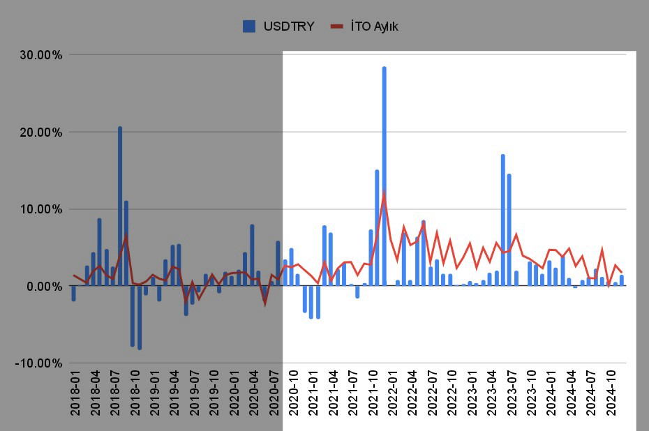 "Kurun sabit tutulması yüzünden asgari ücret 628USD oldu. Bu çok yüksek. Bu yüzden kur serbest bırakılmalı" peh...

Buyurun data ile konuşun❗

Kur ataklarının olduğu ayların ertesi, kur stabil dahi kalsa ya da artış hızı düşse de fiyat artış oranları yüksek devam ediyor.