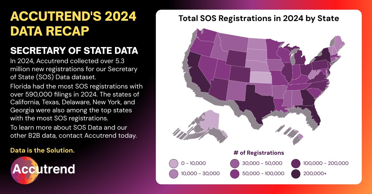 accutrend's tweet photo. In 2024, Accutrend collected over 5.3 million new registrations for our Secretary of State (SOS) Data dataset.

Data is the Solution. To learn more about SOS Data and our other B2B data, contact Accutrend today.
#Accutrend #SecretaryofStateData #SOSData https://t.co/f8hVMyOnc8