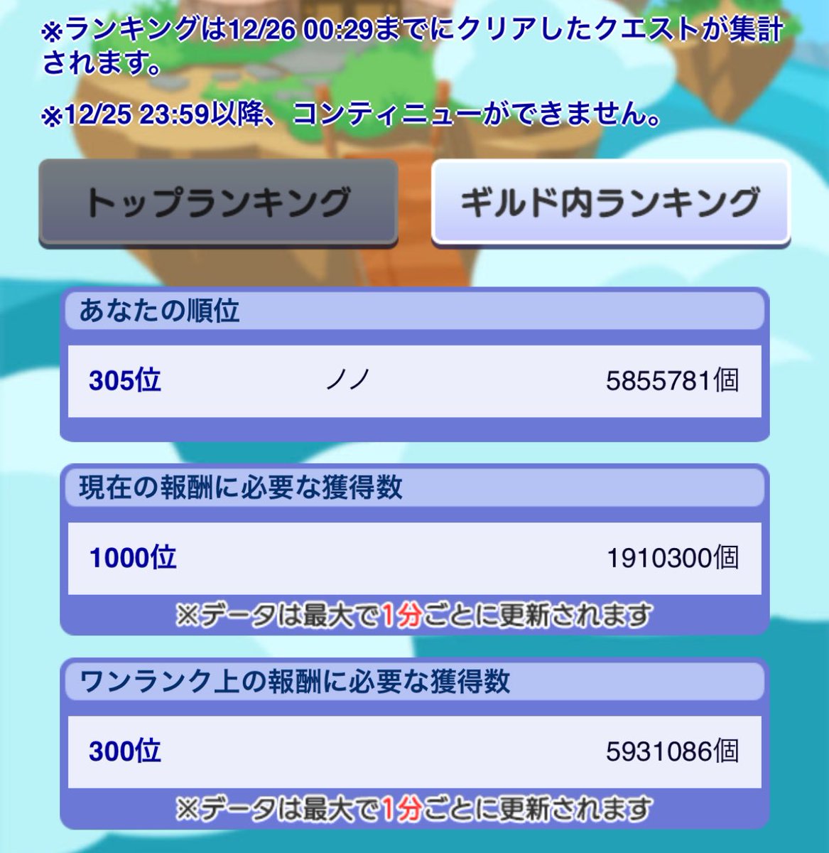 BDFE69175117's tweet photo. ぷよクエでトロフィーなるものがあるそうで300位以内を初めて狙いに行ったのですが
最後1時間半ほど寝落ちしてしまってました(´･ω･`)
35万以上差はありましたが、逆転されてましたね…起きたら5分すぎてました
7分ぐらいあれば充分300位に入れたのですが…残念 https://t.co/dXeGLLKSbl