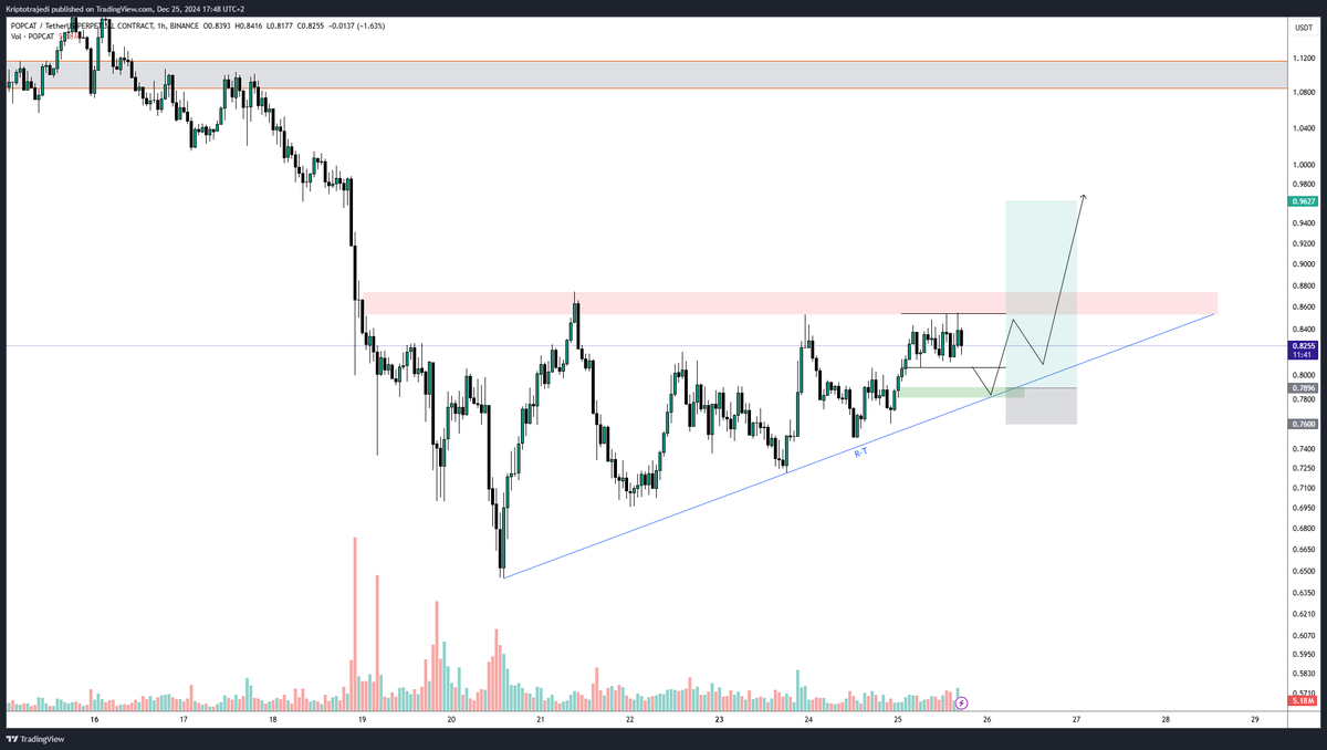 kriptotrajedi's tweet photo. #BTC  #POPCAT güzel bir fiyat sıkışması mevcut,trend desteği olan 0,7900$ seviyesine geldiğinde destek altı %3,5 stoplu bir pozisyon düşünüyorum. hedef olarak 0,85 - 0,95 fiyat aralığını kademeli kar al şeklinde değerlendireceğim bol kazançlar. https://t.co/x6Ysg37Ofc