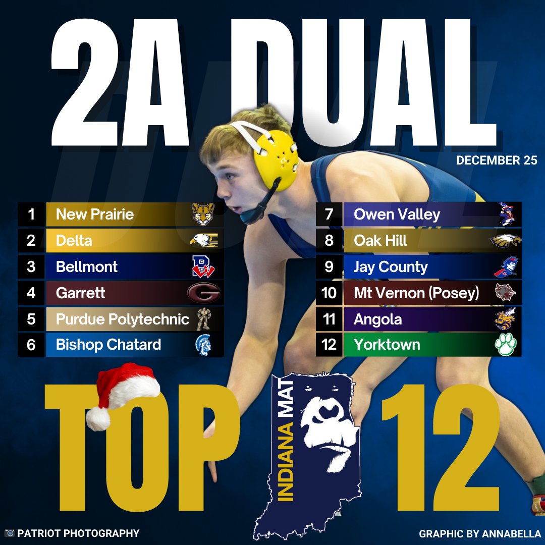 Christmas 2A Rankings are here! In honor of the 12 days of Christmas we have the top 12 2A team!

#800lbGorilla #TheresAWebsiteForThat

Here are the top 12 2A teams
indianamat.com/index.php?/tea…