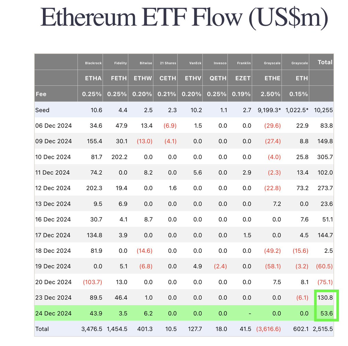 artifacteralpha's tweet photo. Görünüşe göre Spot Bitcoin ETF'lerinden çıkışlar ETH tarafına kayıyor. https://t.co/PDMFiIQlFp