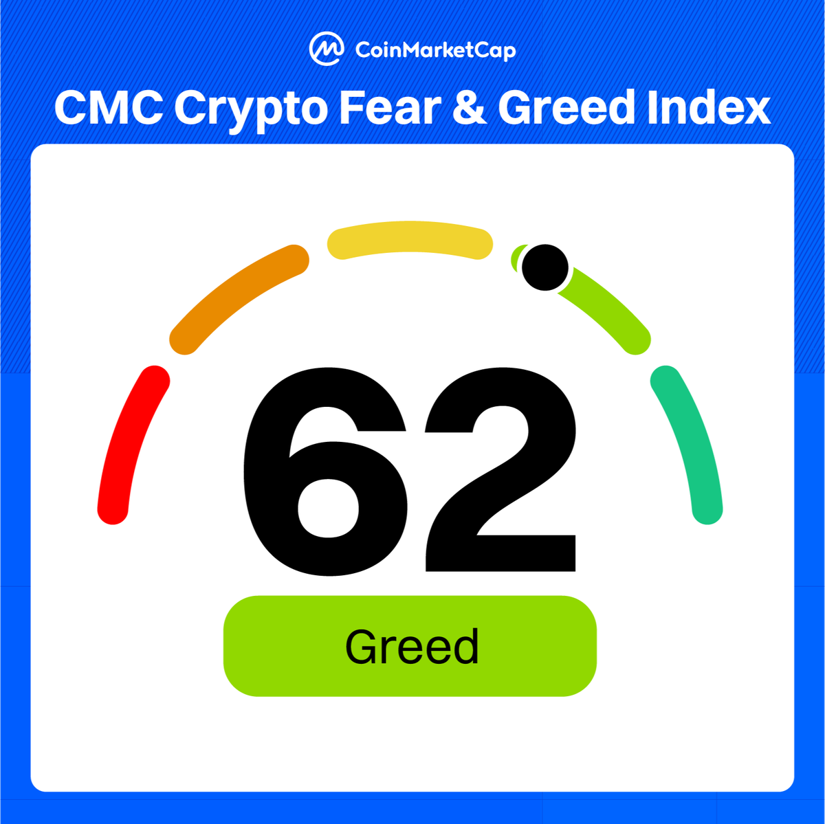 CoinMarketCap's tweet photo. Fear &amp; Greed Index: 62 - Greed, but make it modest.

Monitor live updates here: https://t.co/45cS49aW0B

#CMCFearGreed #CMCFG #Volmex https://t.co/huETSJwsem