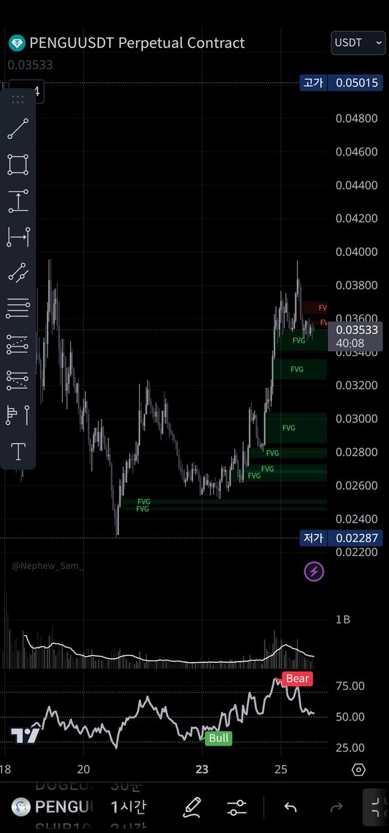 cryptoluvu's tweet photo. $PENGGU
전고점 부근에서 거래량 줄어들고 횡보중 과연 어떻게 될지? https://t.co/WqD8pkxHj4
