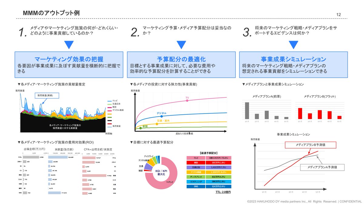 SkillupAi's tweet image. 博報堂が無料で公開している「マーケティングガイドブック」がとても勉強になります！✨📚

効果測定、MMM、データ分析手法、モデル構造といったマーケティング分析に必要な考え方を豊富な図解で学べます😄

docs.google.com/presentation/d…

#データサイエンティスト #社会人勉強垢