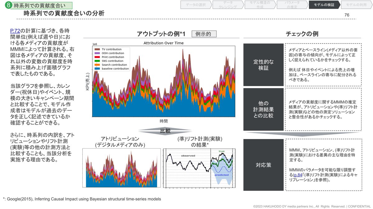 SkillupAi's tweet image. 博報堂が無料で公開している「マーケティングガイドブック」がとても勉強になります！✨📚

効果測定、MMM、データ分析手法、モデル構造といったマーケティング分析に必要な考え方を豊富な図解で学べます😄

docs.google.com/presentation/d…

#データサイエンティスト #社会人勉強垢