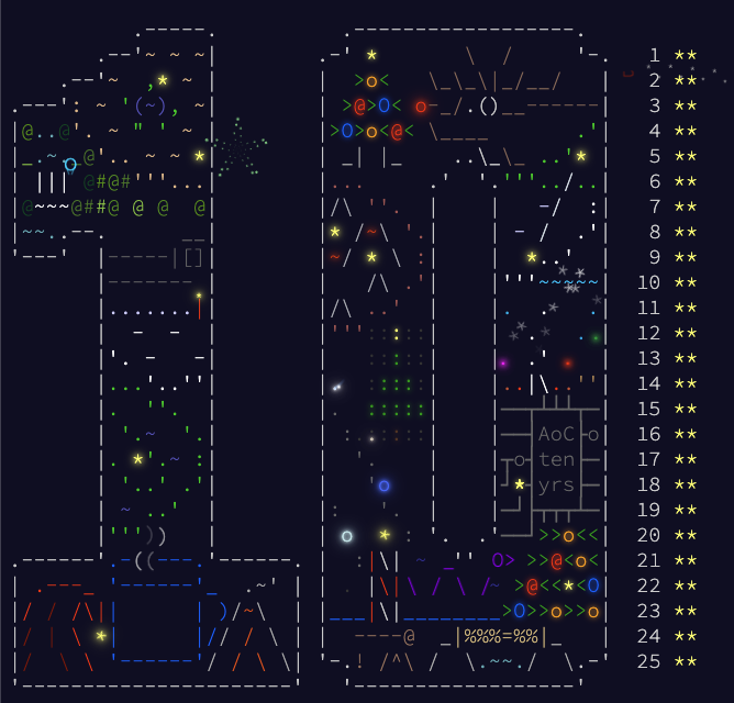 Zapix's tweet photo. I just completed all 25 days of Advent of Code 2024! 
Sometime it was fun. Sometime it was hard. But  any way it was amazing! https://t.co/FxgvbE8iOl #AdventOfCode https://t.co/QuKdstqtRi
