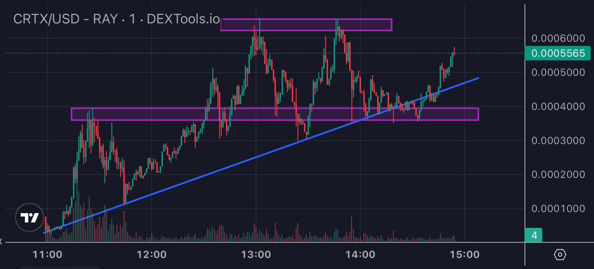 <a href="/CortexaiA/">CortexAI</a> 

🟣 Achievement Unlocked: x2! ✌️

<a href="/GemsmineEth/">Aragorn</a> made a x2+ call on CortexAI. 
#CRTX 
$CRTX
$332K -> $649K

👁View Call 

t.me/GemsmineEth/92…

It is progressing beautifully with a good volume