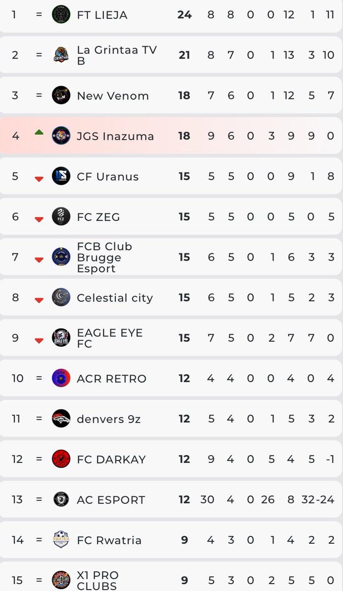 Inazumaa11_club_pro (@enzo_pl08) on Twitter photo Lundi 23/12 avait lieu les premières journées de VSC :
🆚 US Uranus ❌
🆚 <a href="/VSC_off/">VSC - VIRTUAL SOCCER COMPETITION</a> ❌
🆚 Denvers 9Z ✅
🆚 <a href="/NewVenomOff/">New Venom 🐍</a> ❌
Avec 3 défaites, 2 victoires et quelques forfaits nous sommes provisoirement 4ème de ce championnat !
Abonnez vous pour suivre la progression ! 🤝🏻✅ Lundi 23/12 avait lieu les premières journées de VSC :
🆚 US Uranus ❌
🆚 <a href="/VSC_off/">VSC - VIRTUAL SOCCER COMPETITION</a> ❌
🆚 Denvers 9Z ✅
🆚 <a href="/NewVenomOff/">New Venom 🐍</a> ❌
Avec 3 défaites, 2 victoires et quelques forfaits nous sommes provisoirement 4ème de ce championnat !
Abonnez vous pour suivre la progression ! 🤝🏻✅