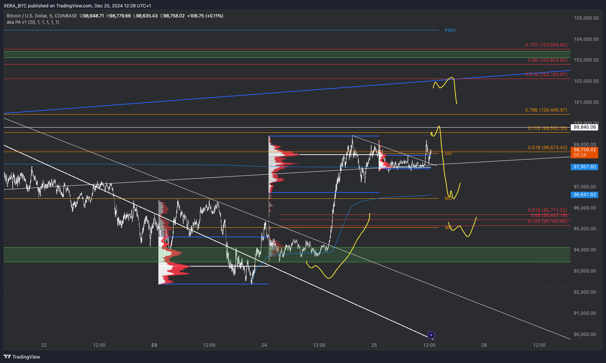 Krypto_B0's tweet photo. Gm team! After taking profit from short, longed this bottom $BTC

today's plan marked on the chart. 
might full tp my scalp long  and turn short around 99800, if broken 102k seems like a nice 2nd short scalp zone.

Spots HODL !

which #altcoin charts do you want? hmu on comments

#BTC #ALTSEASON
