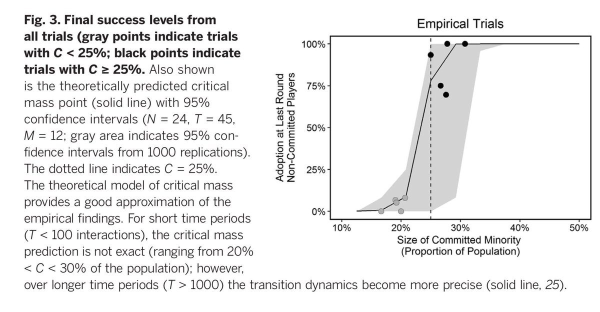 Research suggests a committed minority can overturn an established norm with a critical mass of ~25% of the population (> the 10% other studies have argued), showing good agreement between experimental and theoretical predictions for the tipping point: buff.ly/47zz7Jw