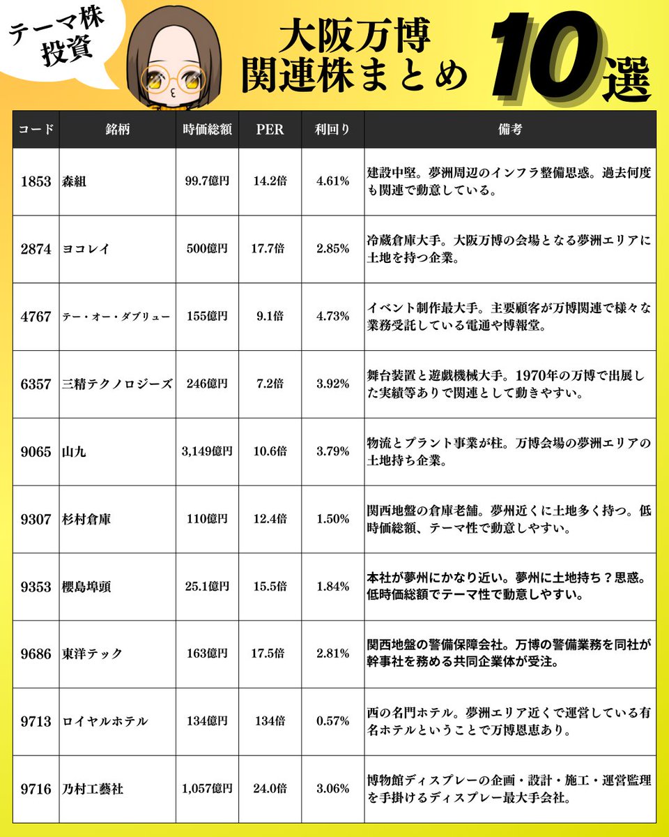 大阪万博関連株まとめ】 来年注目テーマのひとつとして、2025年に開催される大阪万博関連はやはり本命のひとつ👊 万博は2025年4月から開始！  開催日程が近づくにつれて、万博の話題も増えて関連株も動きそうということで、今回は大阪万博関連株についてまとめ😀 参考に ...