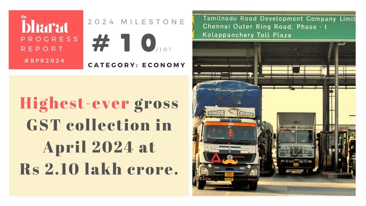NewsX's tweet photo. #BPR2024 | NewsX presents the Bharat Progress Report 2024 marking India’s progress across every frontier. Take a look at how India achieved the highest-ever gross GST collection of Rs 2.10 lakh crore in April 2024.
#BPR2024 #GSTCollectionRecord #EconomicProgress #IndiaGrowthStory #HighestGSTCollection #BharatProgress #IndiaRising