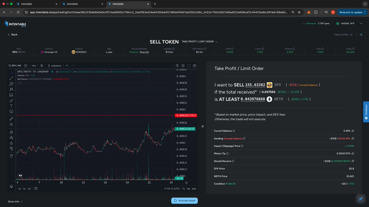 Just loaded up some $SPX from <a href="/spx6900/">SPX6900💹🧲</a> with MEV protection 🛡️ and locked in stop-loss &amp; take-profit orders—all through @Intentable. Complete control and risk management set up in just 2 minutes!

#SPX6900 #MemeTokens #memecoin