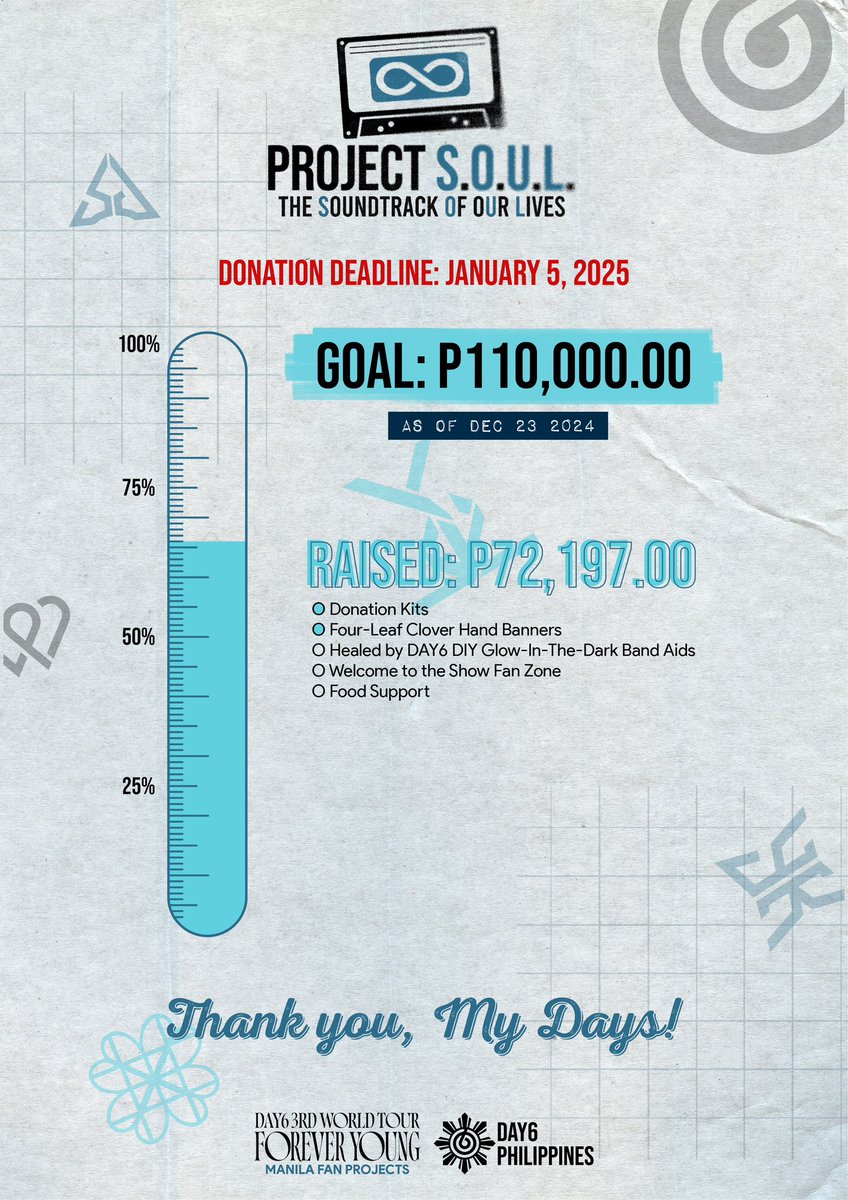 DAY6Philippines's tweet photo. [Forever Young in MNL]

Namamasko po para sa #ProjectSOUL fan projects? 😁

We’re now at 67% of our target donation amount. 

Donation Form: https://t.co/k6eUEzwbbW
Transparency Sheet: https://t.co/MdLImPDfiT

Let’s keep it going! 🙌 https://t.co/Hr0dE2vuEN
