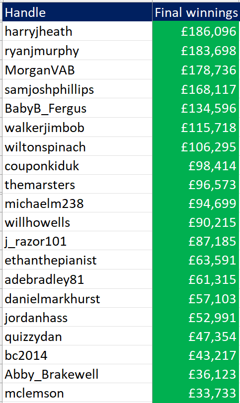 jackryeo's tweet photo. With bold play and unbeatable knowledge, @HarryJHeath tops the table for #Wallvent 2024! Our other podium finishers, both with excellent games of their own, were @RyanJMurphy and @MorganVAB. And nobody left empty handed! https://t.co/Q49AyS47WR