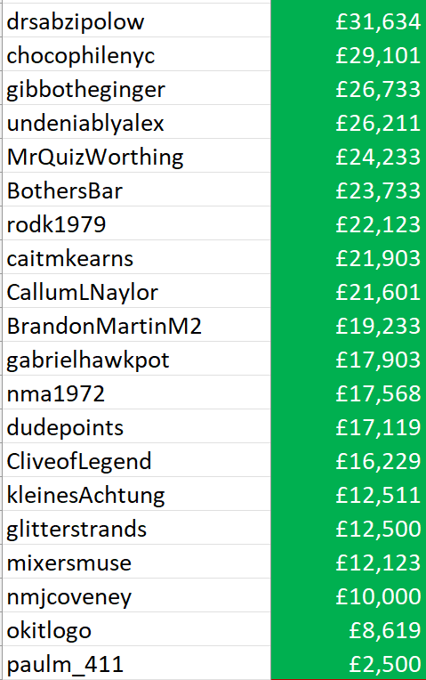 jackryeo's tweet photo. With bold play and unbeatable knowledge, @HarryJHeath tops the table for #Wallvent 2024! Our other podium finishers, both with excellent games of their own, were @RyanJMurphy and @MorganVAB. And nobody left empty handed! https://t.co/Q49AyS47WR