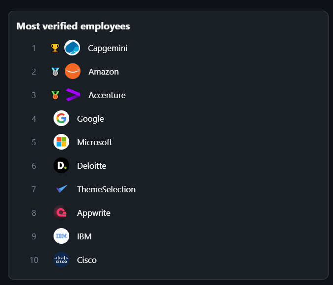 ajaypatel_aj's tweet photo. ๐ Excited to share that ThemeSelection has made it to the @dailydotdev TOP 10 Most Verified Employees leaderboard! ๐
Thrilled to see how our team loves to share, stay on-trend, and embrace the latest in the tech world! ๐คฉ๐ฅ
#ProudTeam #ThemeSelection #TechTrends https://t.co/uGM6H6KRqS