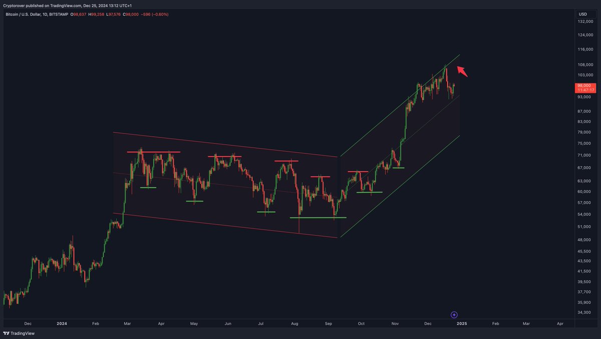 #Bitcoin could still hit $110K before the end of this year!🚀