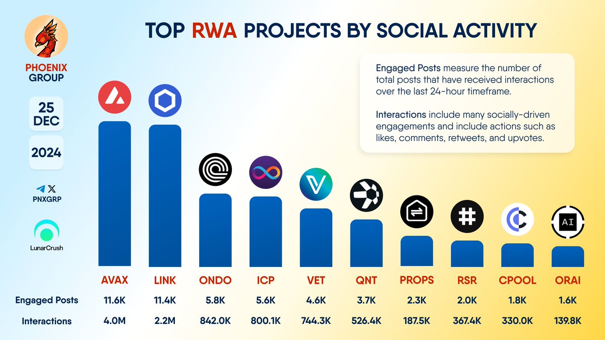 pnxgrp's tweet photo. TOP #RWA PROJECTS BY SOCIAL ACTIVITY

$AVAX $LINK $ONDO $ICP $VET $QNT $PROPS $RSR $CPOOL $ORAI https://t.co/o82ETVuPPs