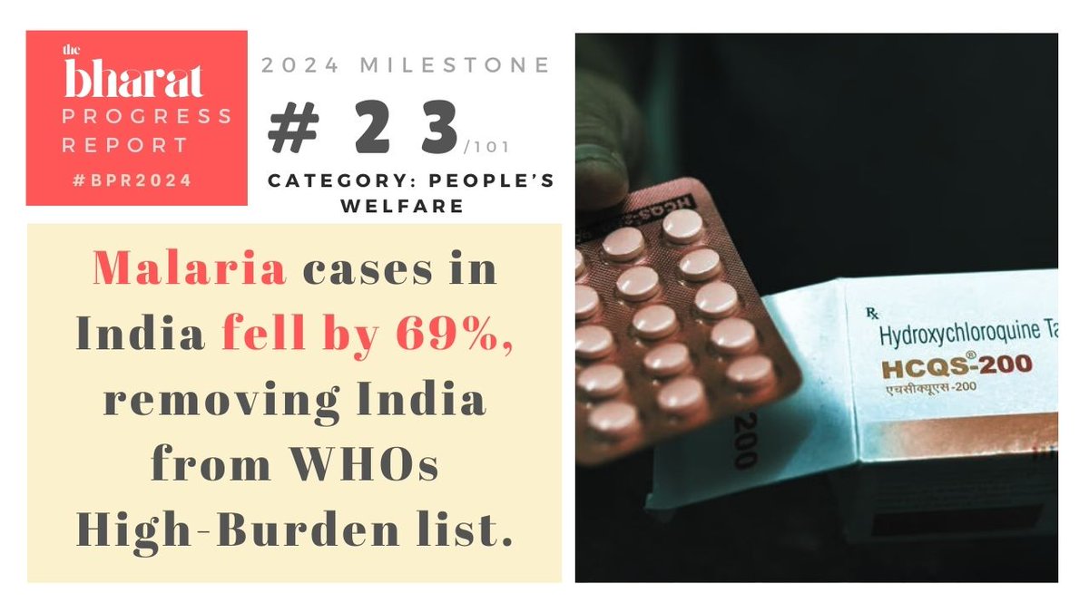 NewsX's tweet photo. #BPR2024 | NewsX presents the Bharat Progress Report 2024 marking India’s progress across every frontier.
Milestone 23: malaria cases in India fell by 69%, removing the country from WHO's High-Burden list.
#BPR2024 #MalariaFreeIndia #HealthMilestone #IndiaProgress #BharatProgress #WHO #PublicHealth #DiseaseControl #IndiaFightsMalaria #HealthAchievement