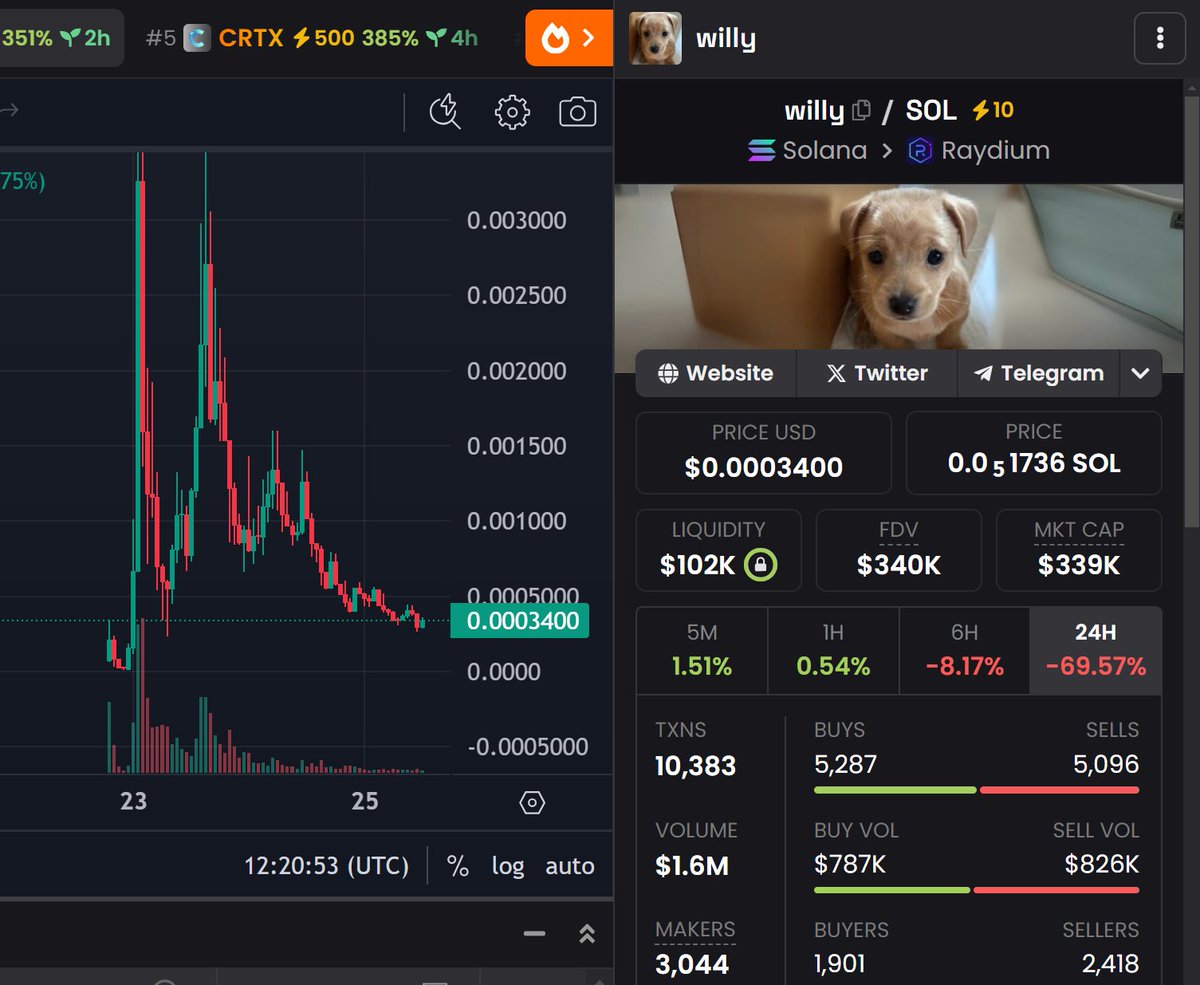 Mavericks100xs's tweet photo. $willy coiling up for a reversal 

Send $willy to a $billy 

https://t.co/zQOnqHap3Z 

https://t.co/BTd5rkd6wI https://t.co/MeBVObevgf