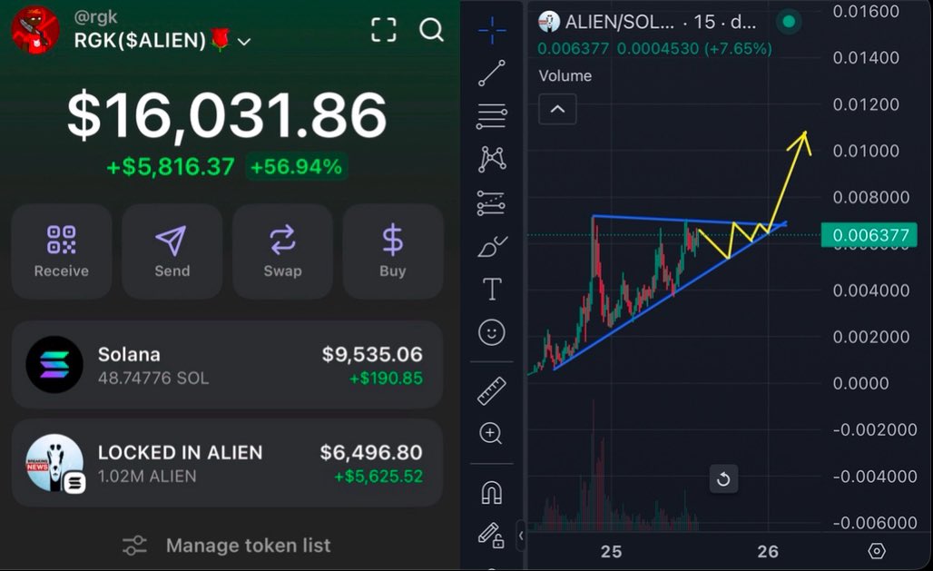 rgk_degen's tweet photo. $ALIEN

Aped some tokens at 2M mcap, already 3x

Let’s pump it to the 10M https://t.co/DdVL5Ix8fG