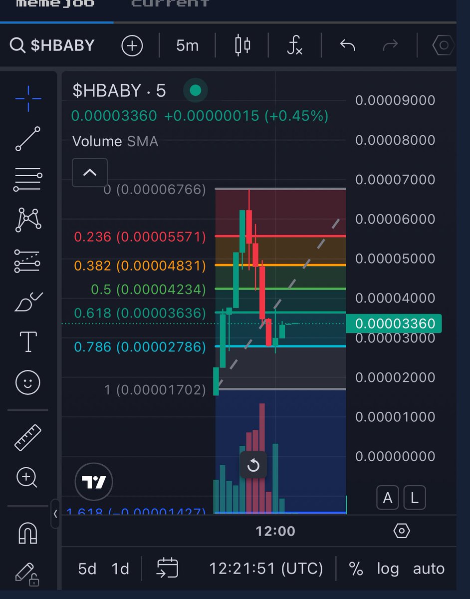 Babyhedera's tweet photo. Patience is key ,Perfect bounce  let's bill the uptrend .... 🚀🚀🚀🚀 #hashbaby @hedera @MemeJobFun @SaucerSwapLabs https://t.co/sgMQN33ywQ
