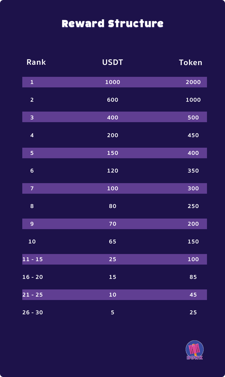 🎉 Join Our 10th sprint of Zealy 🎉 

🏆 Prize: 3060 USDT | 7k BONK

📅 End Date: 20 January 2025 GMT+07 19:00

👾 This sprint we cut out any entry requirement for participate out! 👾

zealy.io/cw/bonk-dao/in…

#zealy #bonk #bonkdao #zealy #airdrop #bsc #altcoin #telegram