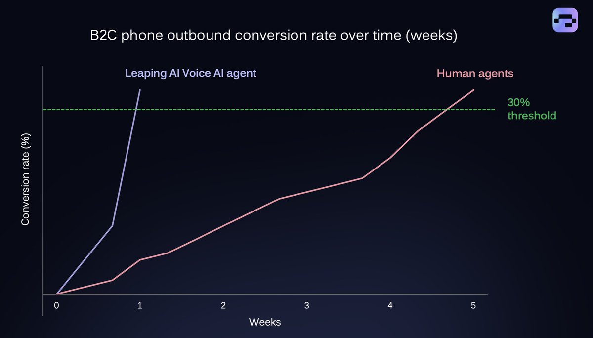 Leaping AI Voice AI agents were able to help a German online retailer with &gt;20 customer support and sales staff reach 30% B2C phone outbound conversion rate in 1 week vs. 5 weeks it previously took for humans to reach the same goal.
