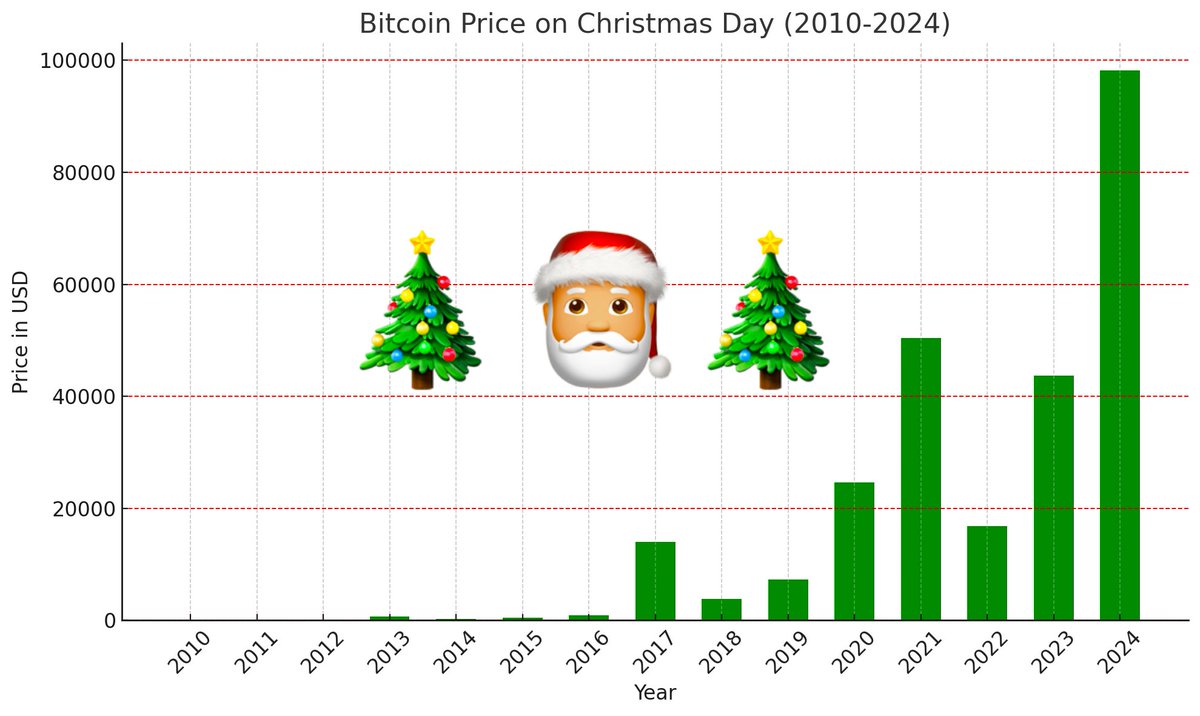 🎄🎅 BITCOIN PRICE ON CHRISTMAS DAY

2010: $0.25  
2011: $4 
2012: $13 
2013: $682  
2014: $319  
2015: $456  
2016: $896  
2017: $14,027  
2018: $3,815  
2019: $7,275  
2020: $24,665  
2021: $50,430  
2022: $16,831   
2023: $43,665 
2024: $98,200
2025: 😱😱😱