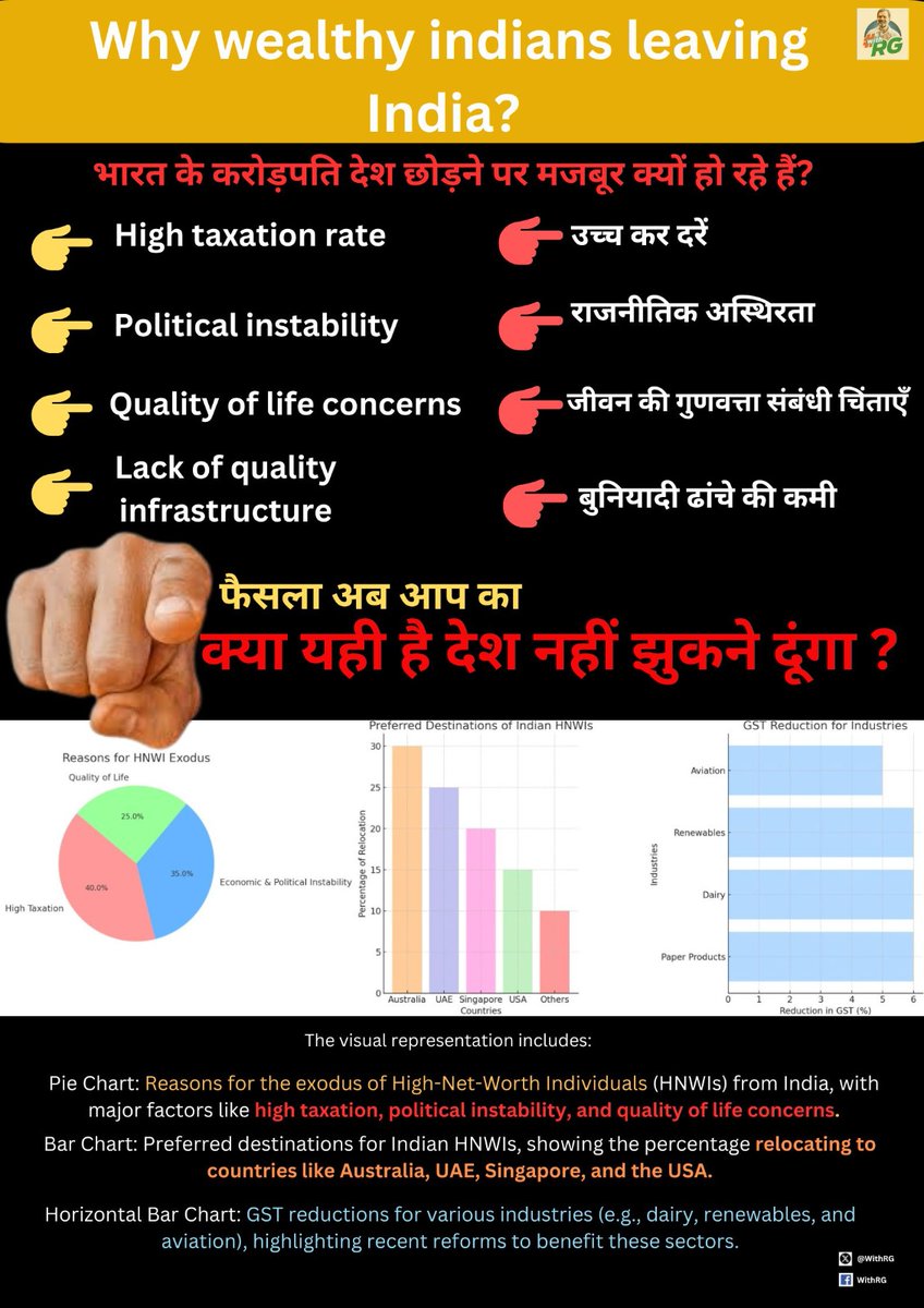 WithRG's tweet photo. भारत की GDP ग्रोथ 5.4% तक गिर गई—पिछले 2 सालों में सबसे कमजोर। 

महंगाई बढ़ रही है, विकास रुक रहा है। 

बीजेपी की नीतियां देश की अर्थव्यवस्था को डूबा रही हैं।

 क्या यही है 'विकास' का वादा?

 #BJPFail
#WithRG https://t.co/Uhh3FTj1tI