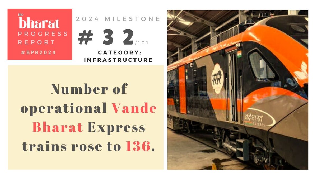 NewsX's tweet photo. #BPR2024 | NewsX presents the Bharat Progress Report 2024 marking India’s progress across every frontier.
Milestone 32: Number of operational Vande Bharat Express trains rose to 136.
#BPR2024 #VandeBharat #IndiaProgress #TransportMilestone #IndianRailways #FutureOfTravel #Infrastructure #Innovation #MadeInIndia #PublicTransport